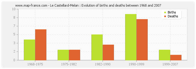 Le Castellard-Melan : Evolution of births and deaths between 1968 and 2007